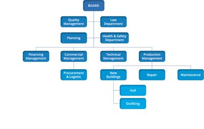 Cum creezi organigrama Excell sau Google Sheets