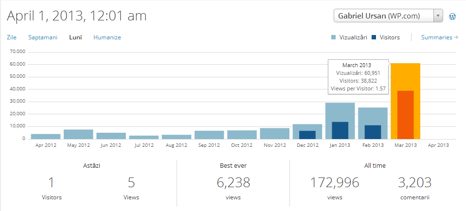 Statistici GabrielUrsan.ro - martie 2013