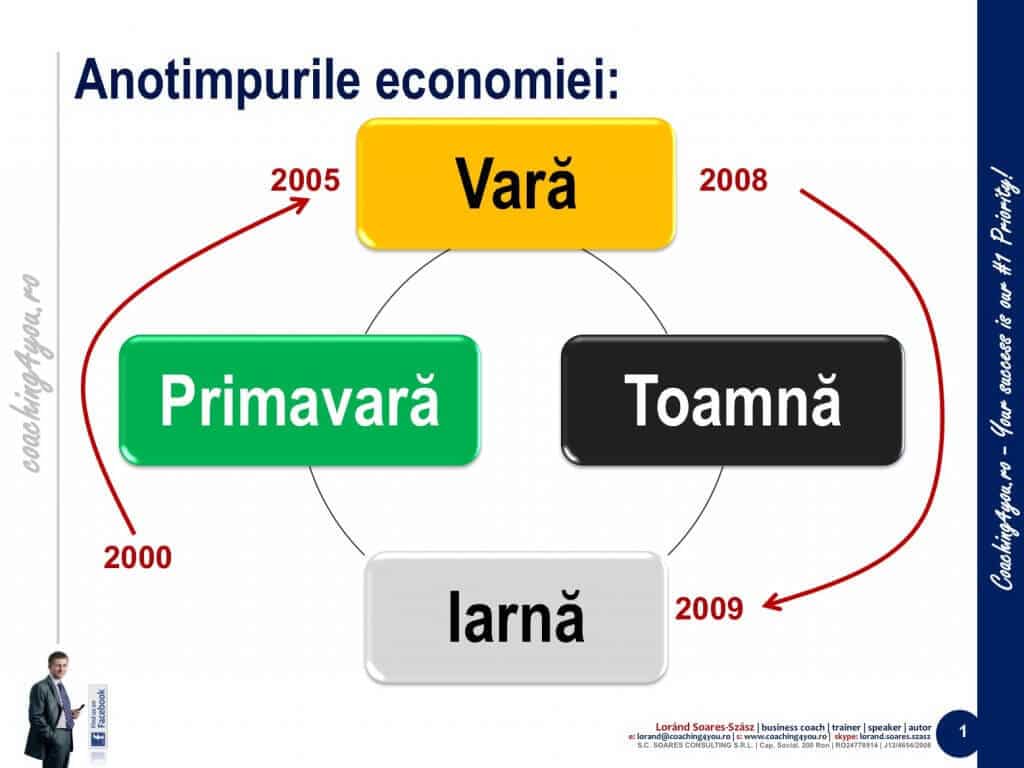 1. Anotimpurile economiei