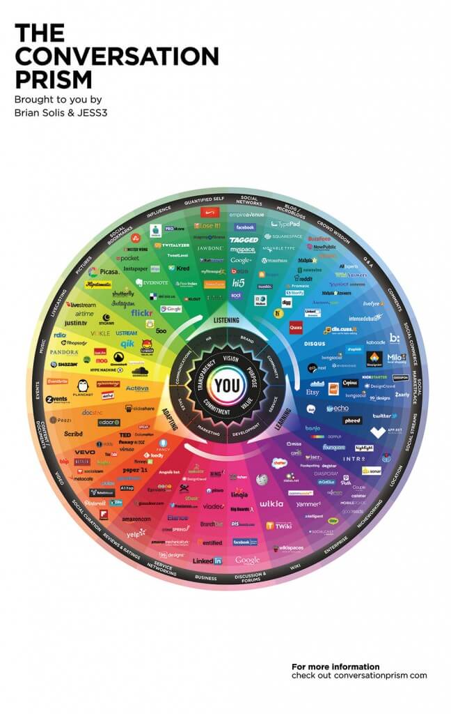 Conversation Prism