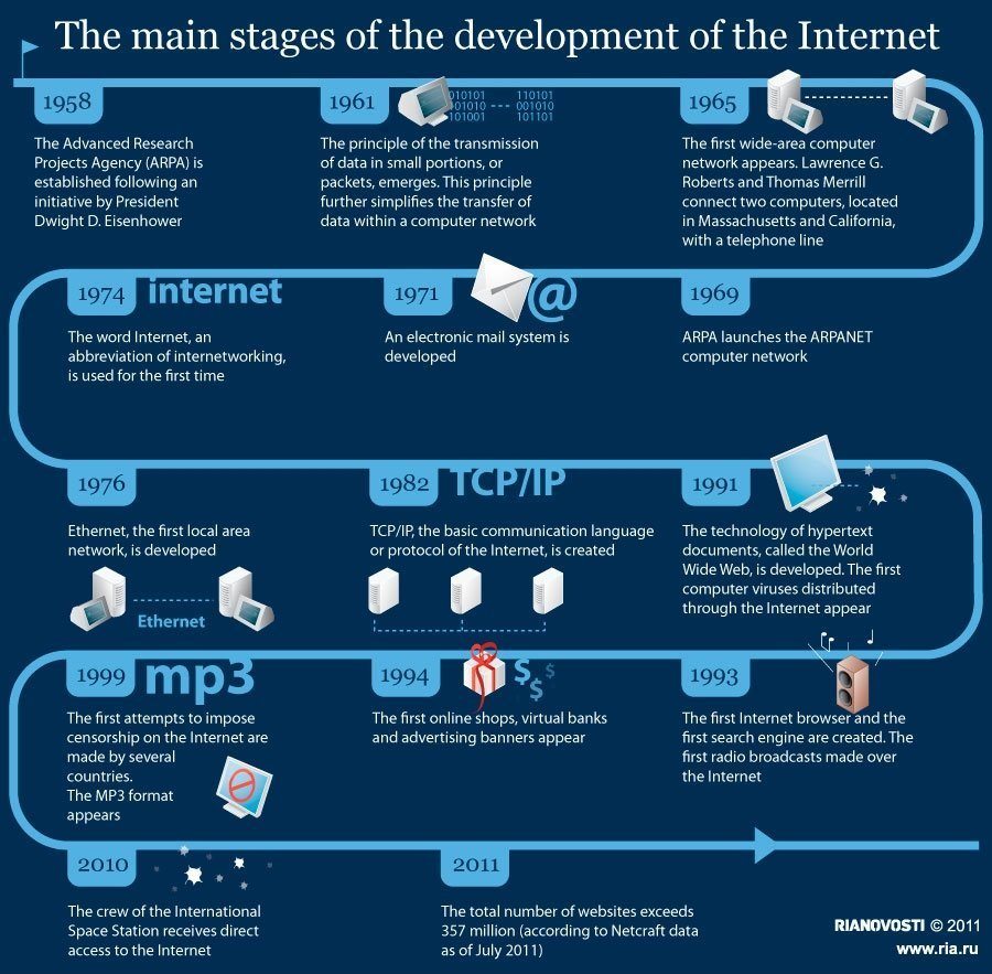 Internet evolution infografic