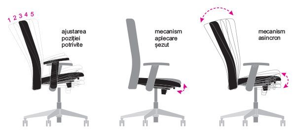 Mecanisme scaune
