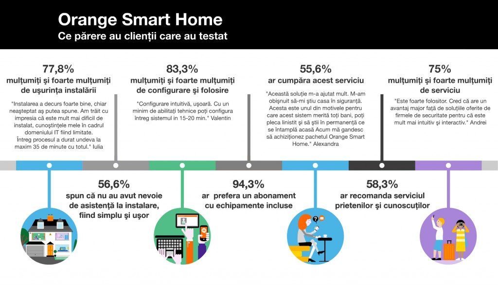 Rezultate teste Orange Smart Home