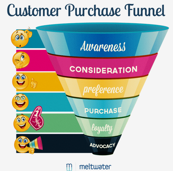 Ce este un funnel de vanzare