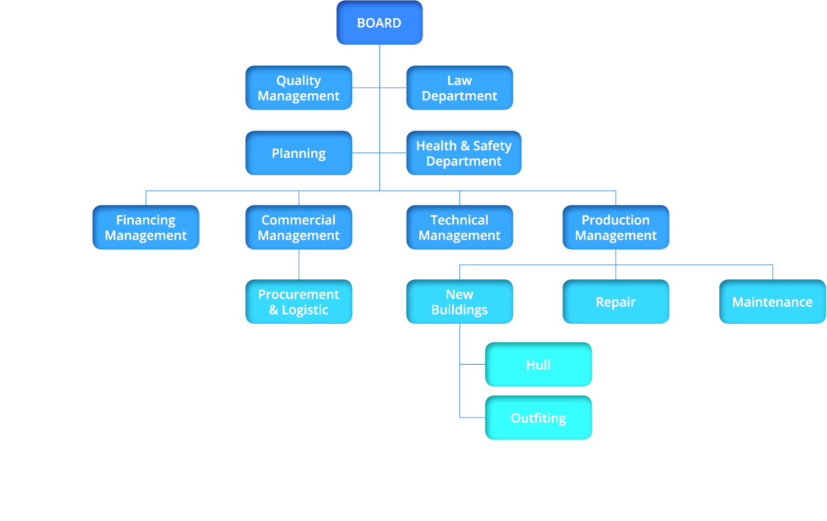 Cum creezi organigrama Excell sau Google Sheets
