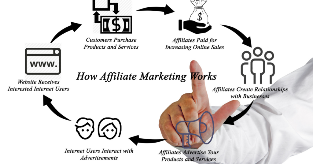 3 Cum functioneaza marketingul afiliat