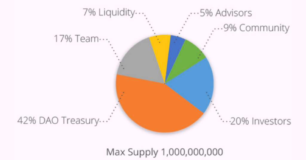 Distributie token